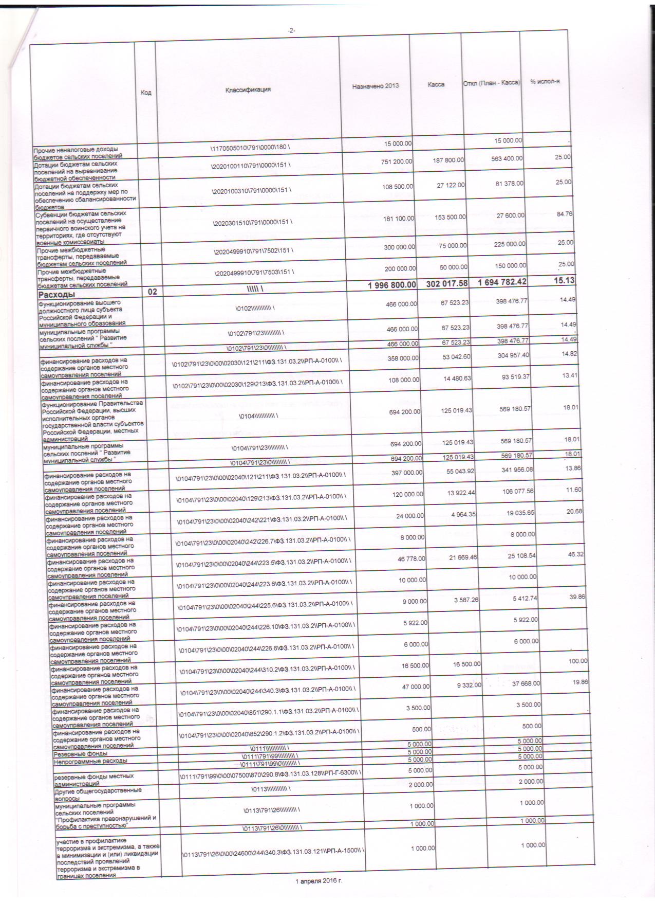 месячный отчет об исполнении бюджета на 01.04.2016г. 001