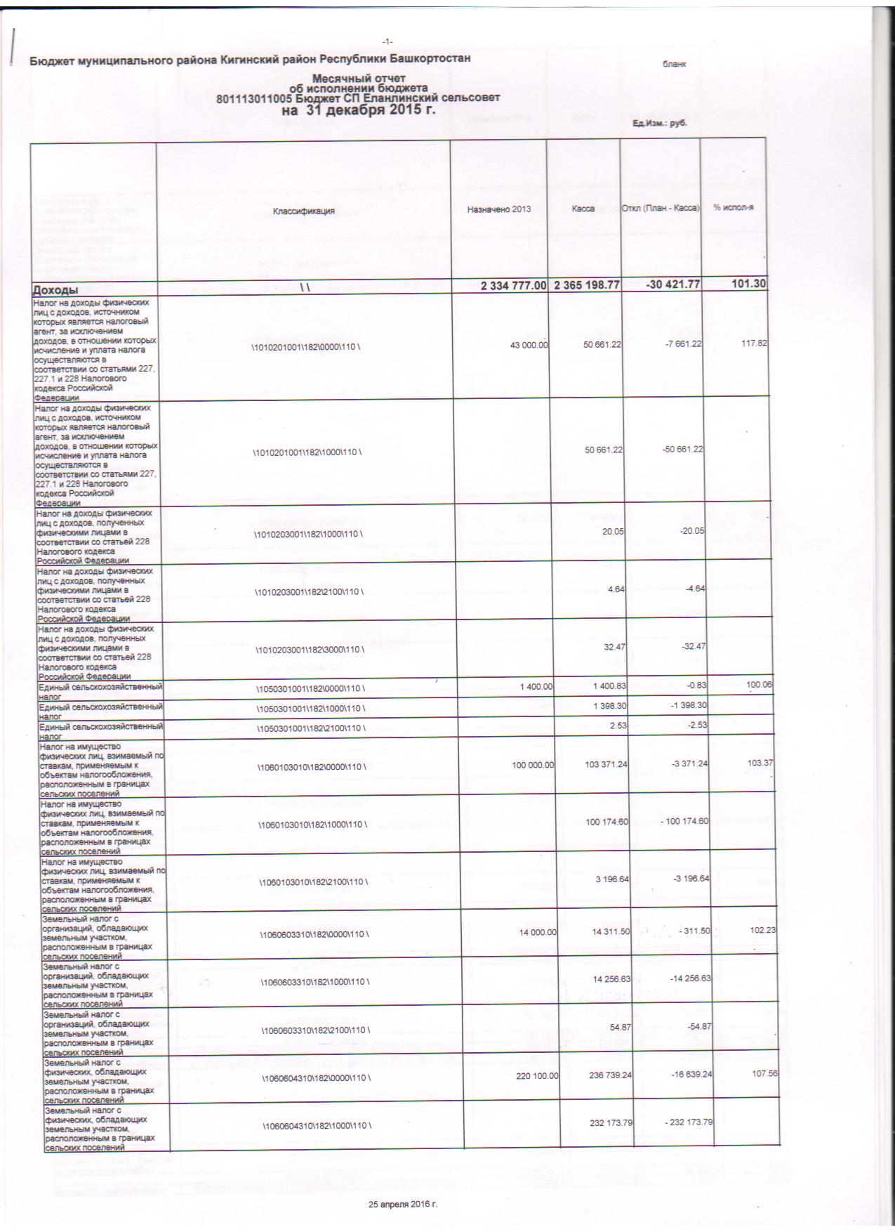 месячный отчет об исполнении бюджета на 31.12.2015г.